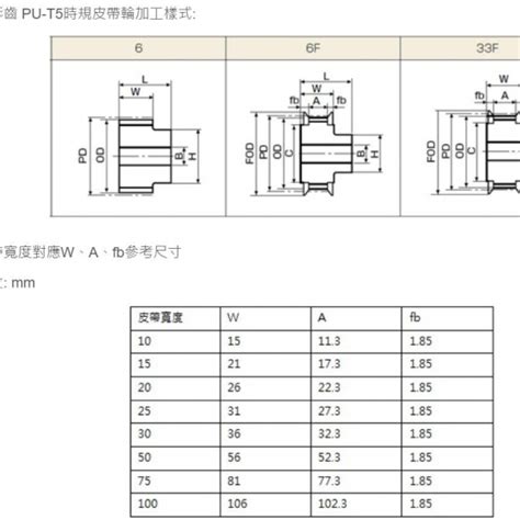 皮帶輪規格怎麼看|皮帶輪:產品簡介,選擇原則,傳動優點,材料要求,皮帶規格,皮帶型號,。